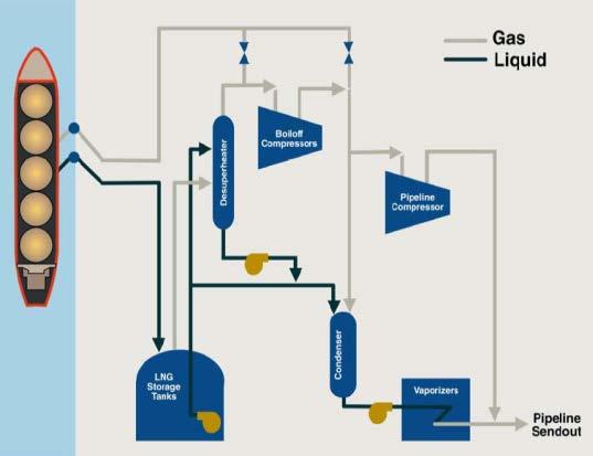 LNG LNG Terminal Schematic of LNG