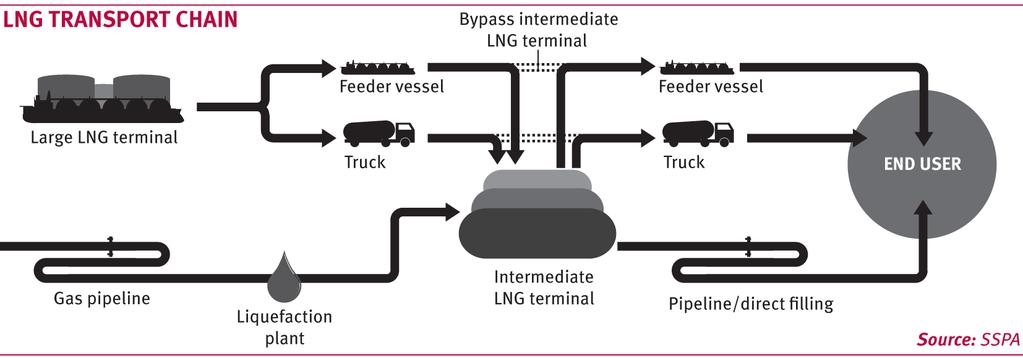 LNG LNG as Transportation Fuel Schematic LNG as Transportation Fuel LNG can be used by trucks, railroads, and ships