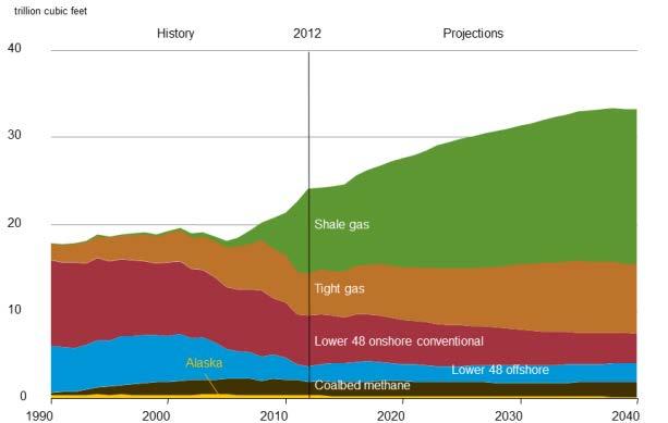 OVERVIEW Natural Gas Production in the U.S.