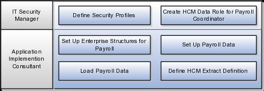 Payroll coordinators use Payroll Interface to perform the following processes on a periodic basis: Validate data and calculate periodic values using the Calculate Gross Earnings process Submit a