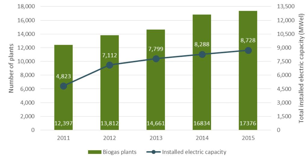 Installed capacity The installed capacity in the EU almost doubled in five years time (2010-2015) from 4,823 MW el to 8,728 MW el, as is depicted in Figure 3 (EBA, 2016).