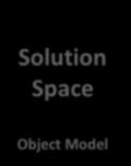 A design process Problem Space Domain Model Real-world concepts Requirements, Concepts Relationships among concepts Solving a problem Building a vocabulary Solution Space Object Model System