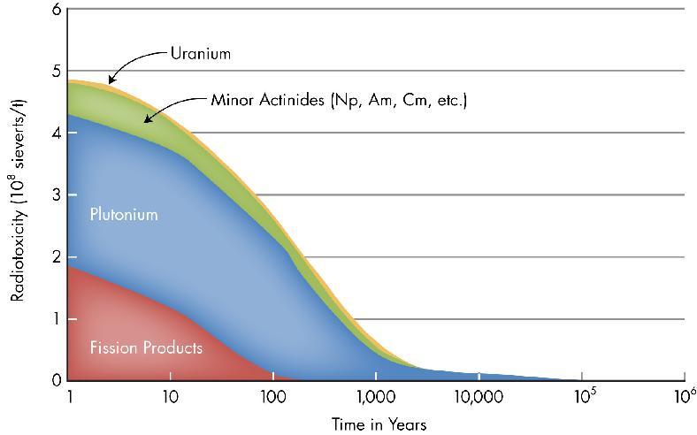 Waste Management Perspective Actinides are primary long-term risk drivers for disposal of HLW and SNF Transmutation of actinides would simplify disposal Pu Minor actinides: Np, Am, Cm 1.00E+00 1.