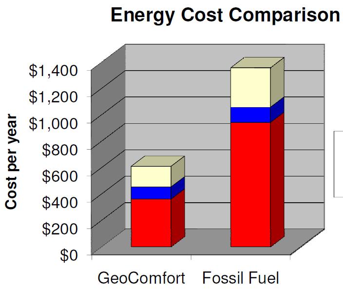 Saves on energy consumption for future generations No more power plants Less Environmental Impact Greenhouse Gas Reduction = Replacing a gas furnace with a Geothermal System in an average home