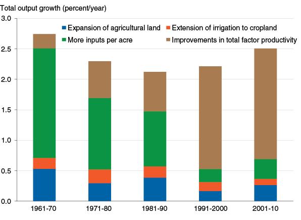 Efficiency-led growth has replaced resource intensification as the main driver of increased agricultural production.