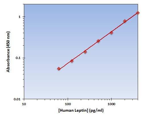 The data and subsequent graph was obtained after performing a cytokine ELISA for Human Leptin. Each known sample concentration was assayed in triplicate.