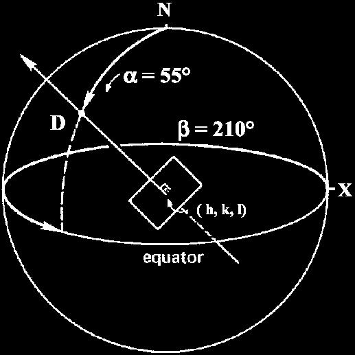 The point where the plane normal intersects the sphere is defined by two angles: pole