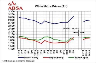 Maize market trends International Week-on-week yellow maize No 2 gulf price increased from US$169.16/ton to US$175.29/ton.