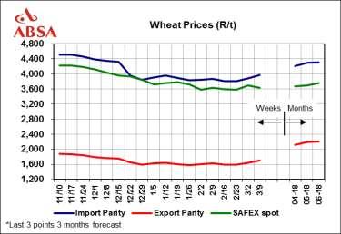 Wheat market trends International The weekly average old season HRW wheat Gulf price remained at US$188.59/ton week on week, while the weekly average SRW wheat price increased from US$198.