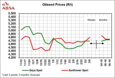 Oilseeds market trends International The weekly average USA soybean price increased week-on-week from US$404.54/ton to US$405.83/ton.US soya oil prices marginally declined from US$32.19/ton to US$31.