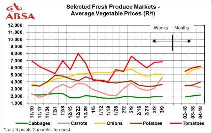 Vegetables market trends Generally the vegetables deliveries were low for the week ending 09 March 2018.