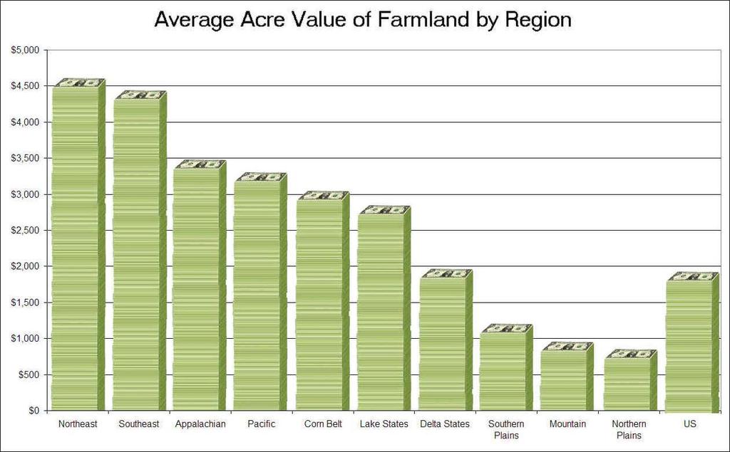 Farmland Value
