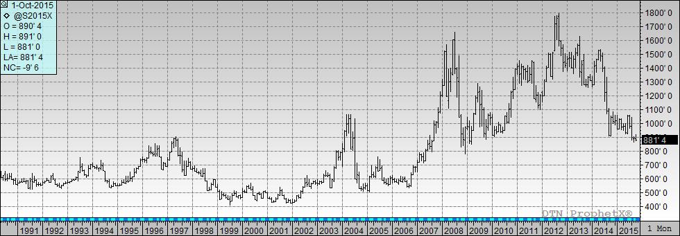 Soybeans more downside risk to $8.00 (CBOT Futures)?
