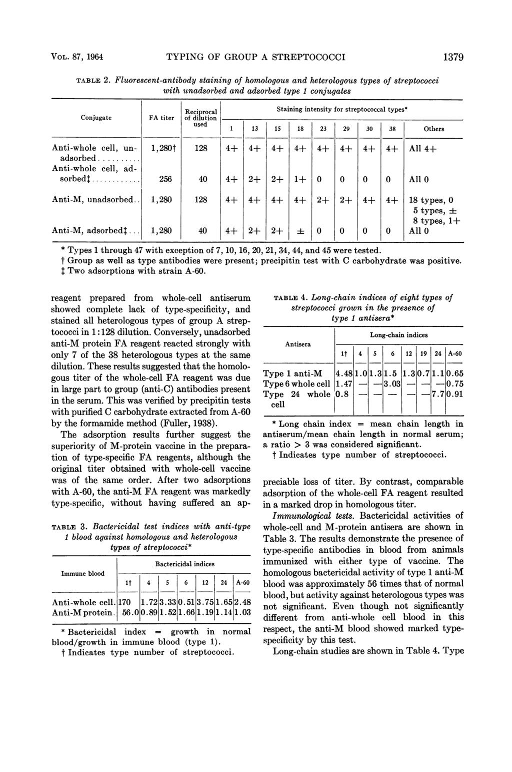 VOL. 87, 1964 TYPING OF GROUP A STREPTOCOCCI 1379 TABLE 2.