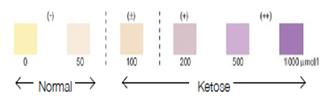 Test for subclinical ketosis Cows within Efficient Cow tested at day 7 and day 14 after calving with ß-hydroxybutyrate