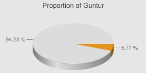 114 Demographic Picture Total population of Guntur is 48, 89,230 as per latest provisional figures released by Directorate of Census Operations in Andhra Pradesh. This shows increase of 9.