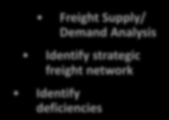 identified in previous studies Freight Supply/