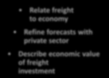 Identify deficiencies Relate freight to economy