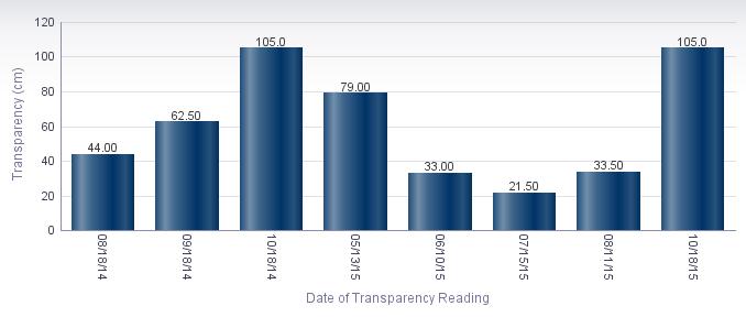 Average Transparency (cm) Instantaneous transparency was gathered at this station 8 times during the period of monitoring, from 08/18/14 to 10/18/15.