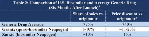 Biosimilars Are Different From Generic Drugs The biosimilar experience is likely to differ from the typical generic experience in several important ways.