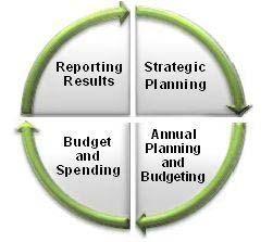 This Evaluation and Reporting Process includes: Step 1: Identifying Strategic Links Every element of a Section business plan should align with a Strategic Direction(s).