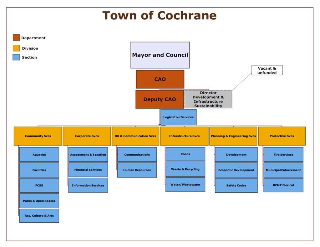 ORGANIZATIONAL STRUCTURE The Town of Cochrane s 2015 to