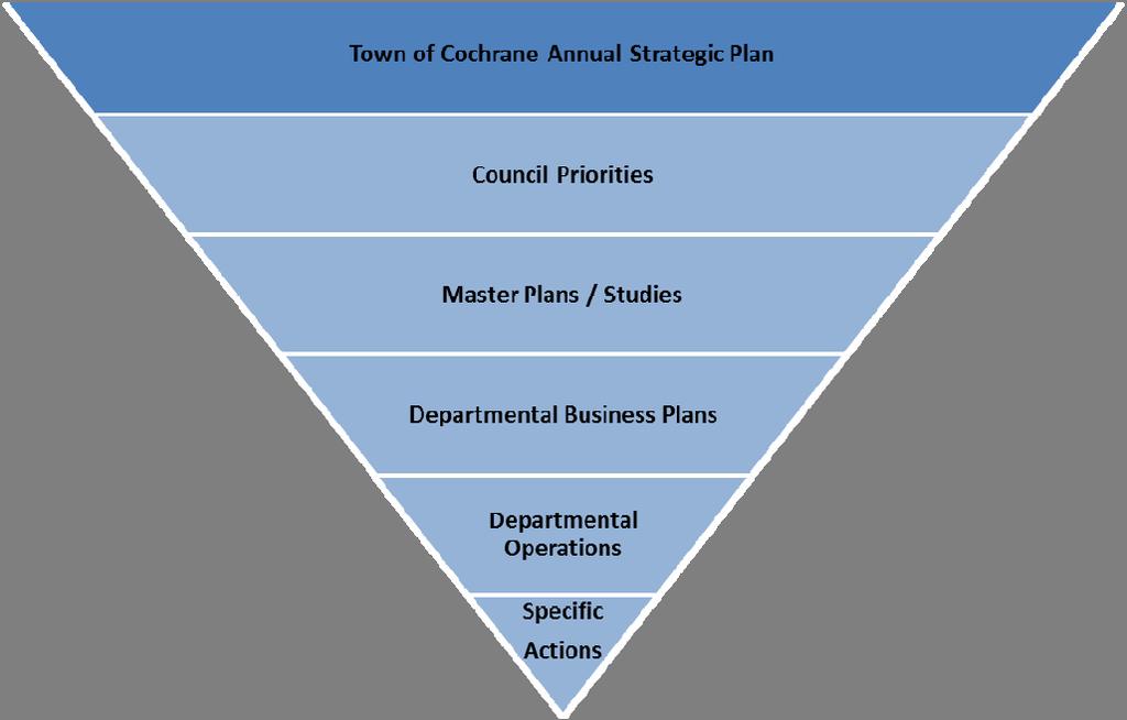 STRATEGIC PLAN - CONTEXT AND HIERARCHY The Cochrane Sustainability Plan is a unique plan in that it is a long-term, community-wide plan for action.