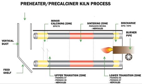 Recommendations TYPICAL RECOMMENDATIONS FOR PREHEATER/PRECALCINER KILN PROCESS Zone Quality Discharge Epic 70 PH Lower Transition Fedmag 92, Fedmag 87, Hercules