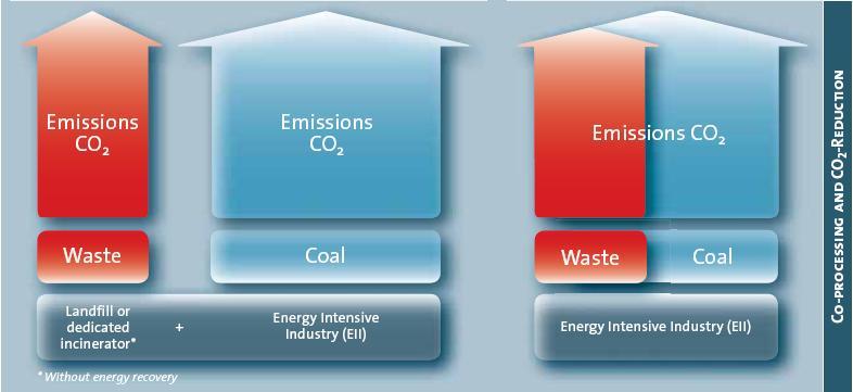 Co-processing and reduction of greenhouse gases Without co-processing, the wastes would have to be incinerated or landfilled with corresponding greenhouse gas emissions.
