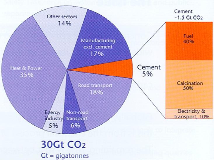 The cement industry - its CO2 emmission Cement represents an average 1,6 billion tonnes CO2 or 5% of the