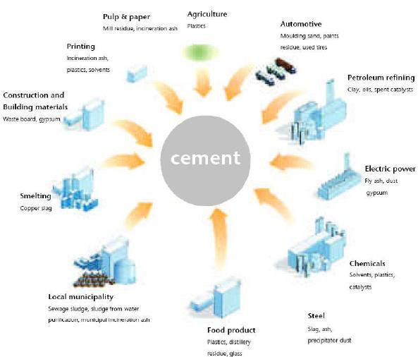 The cement industry as an