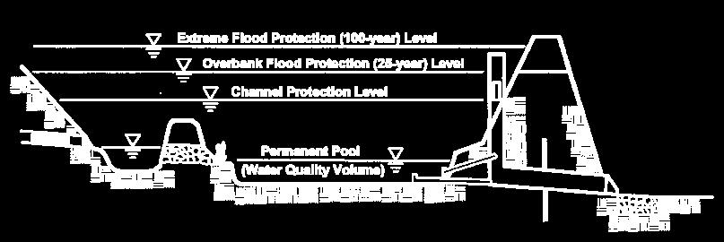BMP Performance Reduction Modes Mechanism Overtopping due to inadequate storage/sedimentation Overtopping due to inadequate hydraulics Warmer