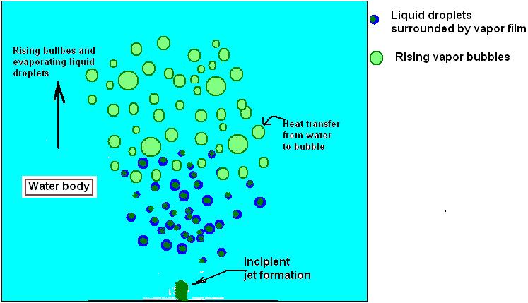Modeling LNG release underwater from a pipeline Schematic representation of evaporation of liquid