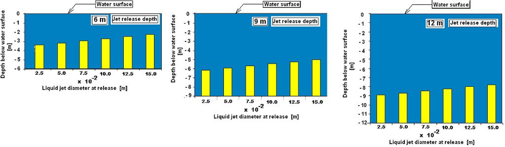 LNG underwater release model - Results Yellow bars indicate the distance of rise in which vapor bubble temperature = 99.