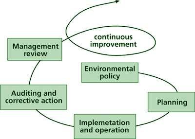 Journal of Investment and Management 2015; 4(6): 348-356 351 planning, including establishing procedures regarding the identification of environmental aspects and legal requirements environmental