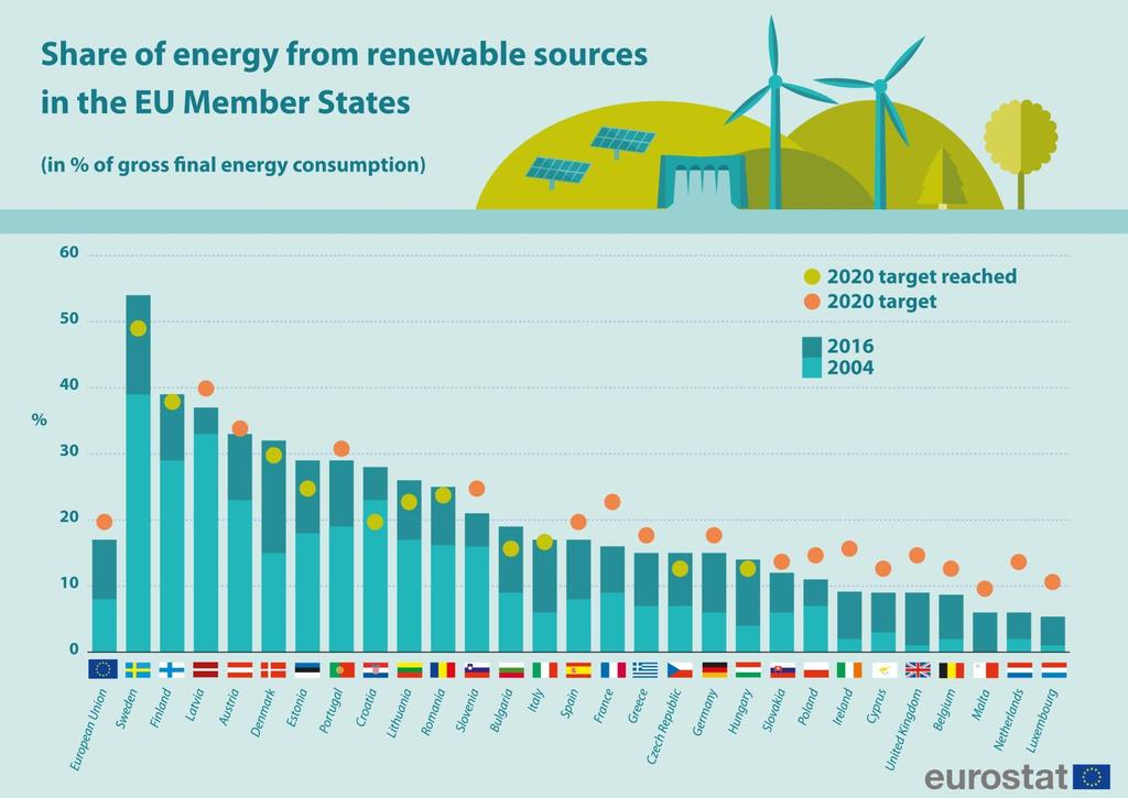 PROGRESS TOWARDS 2020 RENEWABLES TARGETS CLEAN ENERGY FOR ALL EUROPEANS Renewables share in energy consumption over 17% in 2016 11