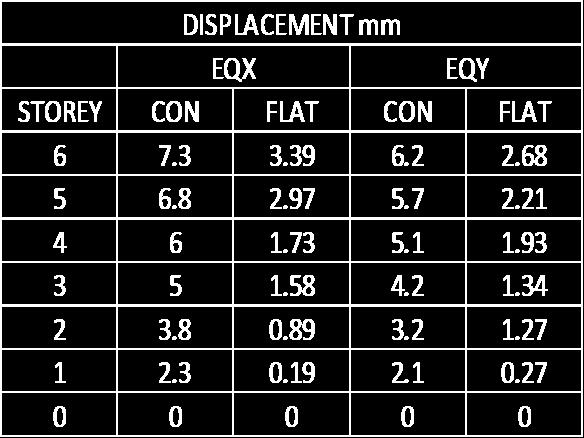 6 we discuss the values of maximum static analysis of overturning moment in EQX and maximum static overturning moment in EQY at each storey which is decreasing as storey level is increasing and