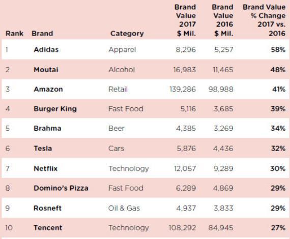 VALUABLE BRANDS Top 20 Risers Fastest Growing