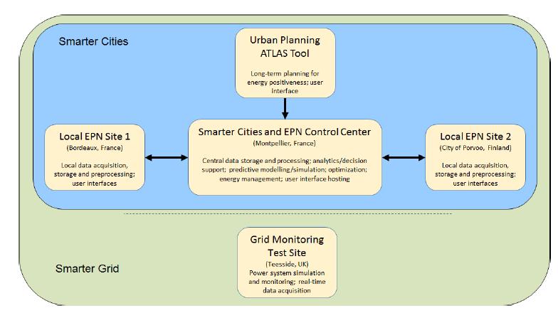 Figure 3: High-level overview of demonstration sites, IT tools and functionalities in the IDEAS project The IT systems in Finland and France are described in figure 4 and are based on a metering