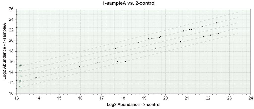 The comparison of Sample A with control replicates shows all multiply-charged differential features found in 100% of the replicates with a minimum differential score of 85 and a minimum log 2 ratio