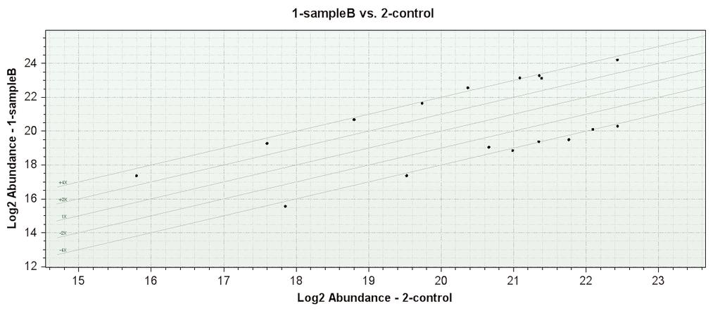 Figure 7. Mass Profiler identified Sample B features with relative 4-fold differences in abundance compared to control sample.