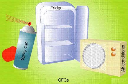 CFC s CFCs Non-poisonous, non-flammable gases used as refrigerants and aerosols during the 1970s &