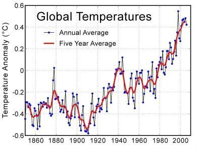 temperature over the past 100+ years Could it be due to