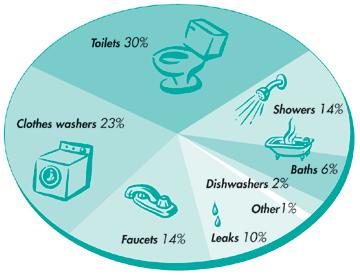 How Society Uses Water %