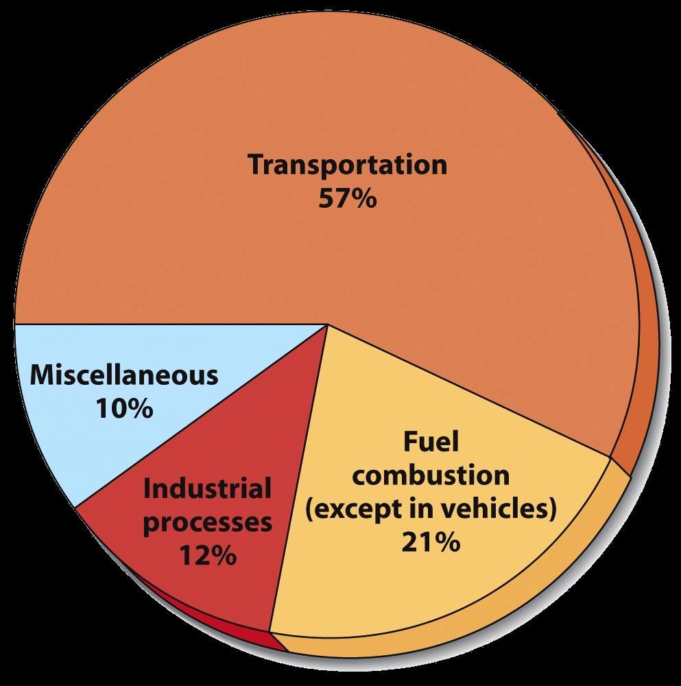 CAUSES OF AIR POLLUTION MAJOR SOURCES OF AIR POLLUTION: INDUSTRY AUTOMOBILES