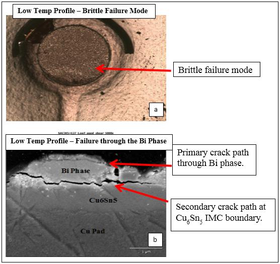The failure mode of the low temperature profile L27+SAC305 in aged condition shows that the crack is propagating transgranularly along the weak Bi rich phase near the Cu pad intermetallic which can