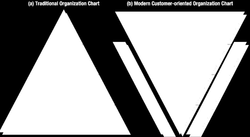 Organizational Philosophies Figure 11.1 Traditional organisation vs.