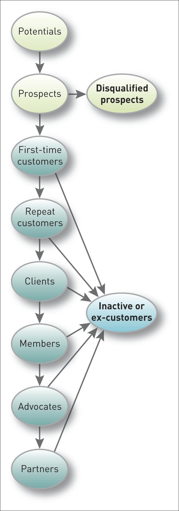 Figure 11.6 The customer-development process Source: J. Griffin (1995) Customer Loyalty: How to Earn It, How to Keep It, New York: Lexington Books, p. 36.