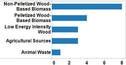 Study Findings Utilities/Generators Utilities are considering several potential biomass sources Utilities are most frequently considering pelletized or nonpelletized woody biomass BTU content of