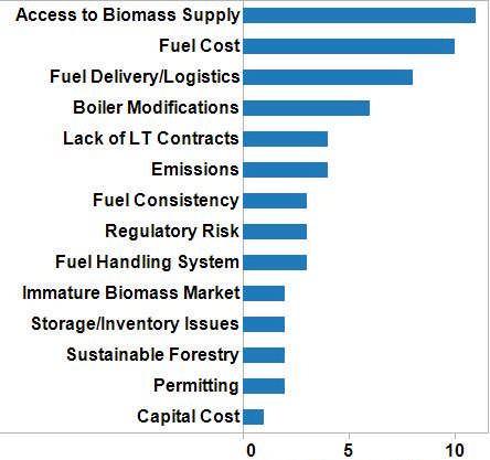 Study Findings Utilities/Generators Access to biomass supply and fuel cost are the most pressing challenges Potentially scarce supply concerns many utilities Overall Biomass Challenges Number of
